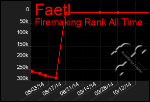 Total Graph of Faetl