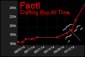 Total Graph of Faetl