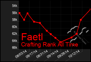 Total Graph of Faetl