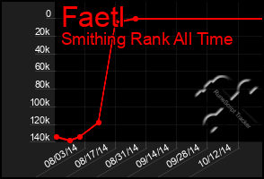 Total Graph of Faetl