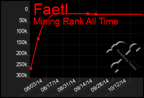 Total Graph of Faetl