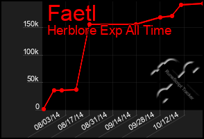 Total Graph of Faetl