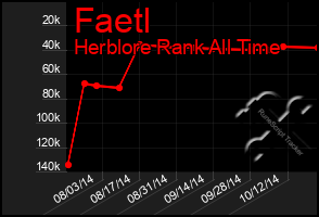 Total Graph of Faetl