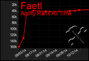 Total Graph of Faetl