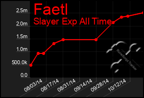 Total Graph of Faetl