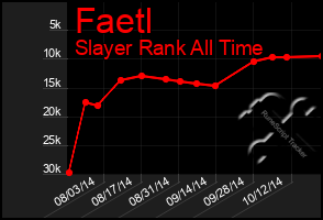 Total Graph of Faetl