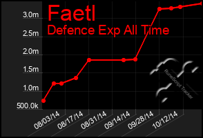 Total Graph of Faetl