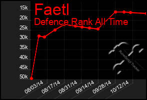 Total Graph of Faetl