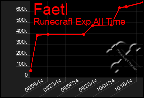 Total Graph of Faetl