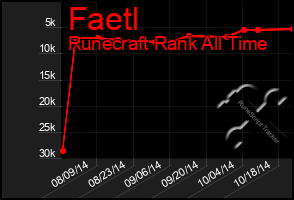 Total Graph of Faetl