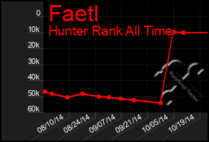 Total Graph of Faetl