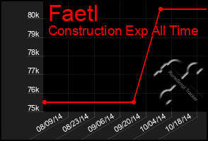 Total Graph of Faetl