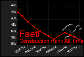 Total Graph of Faetl