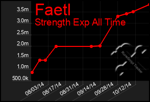 Total Graph of Faetl