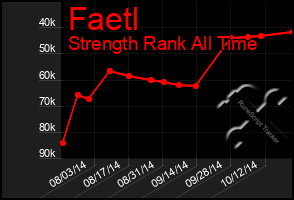 Total Graph of Faetl