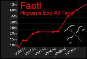 Total Graph of Faetl