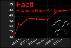 Total Graph of Faetl