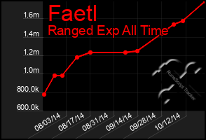 Total Graph of Faetl