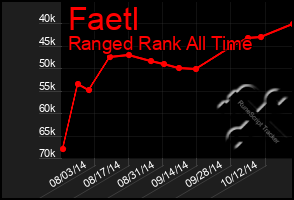 Total Graph of Faetl