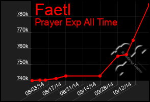 Total Graph of Faetl