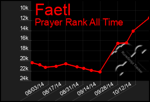 Total Graph of Faetl