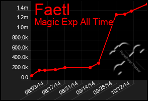 Total Graph of Faetl