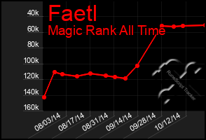 Total Graph of Faetl