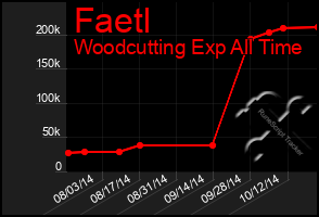 Total Graph of Faetl