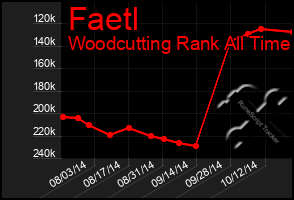 Total Graph of Faetl