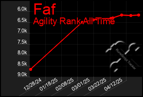 Total Graph of Faf