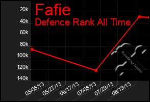 Total Graph of Fafie