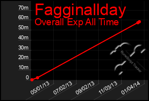 Total Graph of Fagginallday