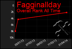 Total Graph of Fagginallday