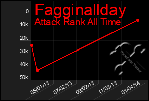 Total Graph of Fagginallday