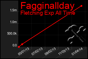 Total Graph of Fagginallday