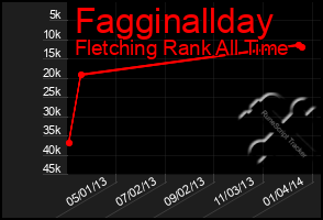 Total Graph of Fagginallday