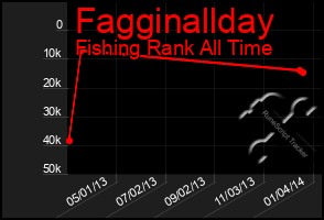 Total Graph of Fagginallday