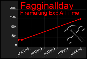 Total Graph of Fagginallday