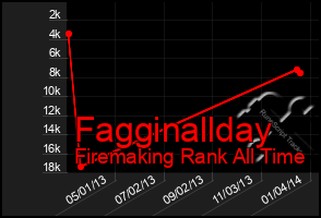 Total Graph of Fagginallday