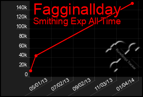 Total Graph of Fagginallday