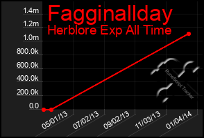 Total Graph of Fagginallday