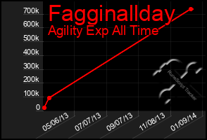 Total Graph of Fagginallday