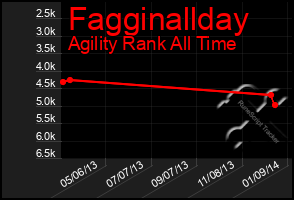 Total Graph of Fagginallday