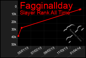 Total Graph of Fagginallday