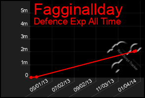 Total Graph of Fagginallday