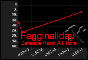 Total Graph of Fagginallday