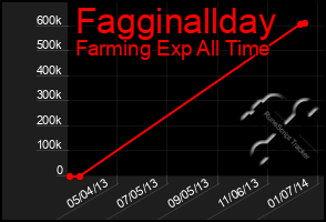 Total Graph of Fagginallday