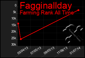 Total Graph of Fagginallday