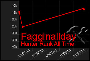 Total Graph of Fagginallday