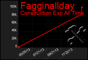 Total Graph of Fagginallday